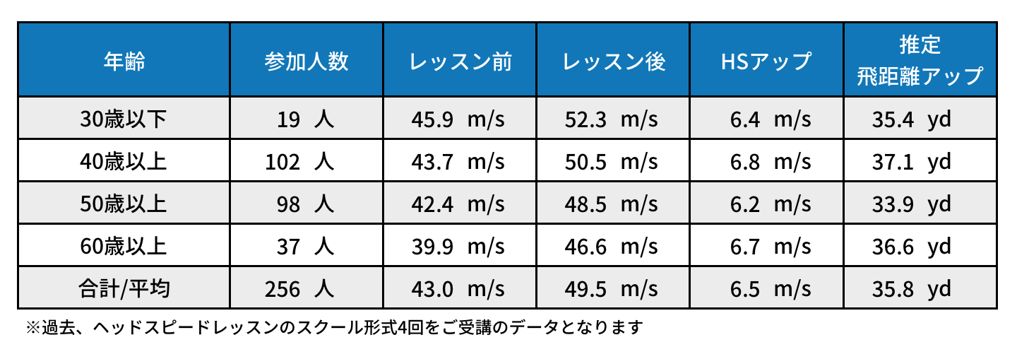 データで見るヘッドスピードトレーナーの実力 ドラコンプロ認定 ドライバー飛距離アップのjpda 一般社団法人日本プロドラコン協会