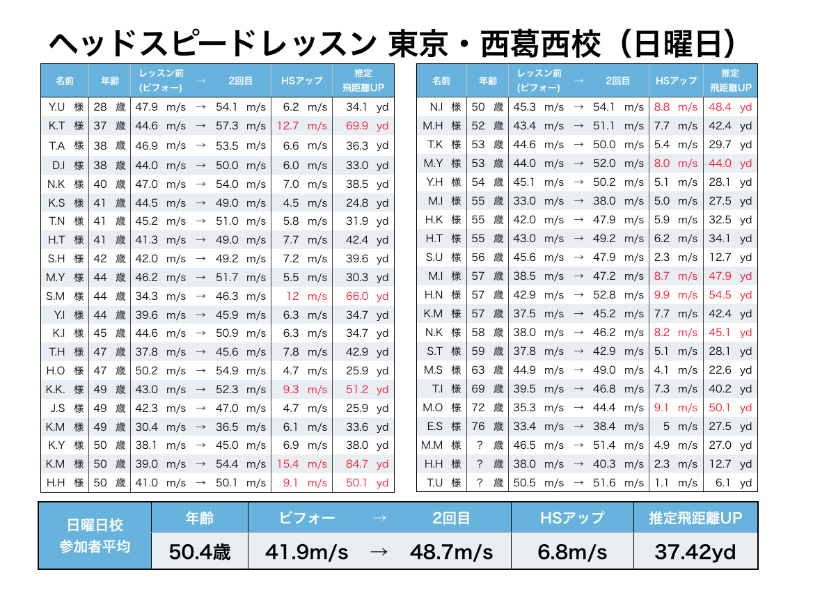 ヘッドスピードレッスン 第2週結果速報 ドラコンプロ認定 ドライバー飛距離アップのjpda 一般社団法人日本プロドラコン協会