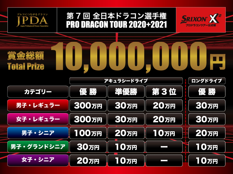 21全日本ドラコン選手権 賞金決定 ドラコンプロ認定 ドライバー飛距離アップのjpda 一般社団法人日本プロドラコン協会