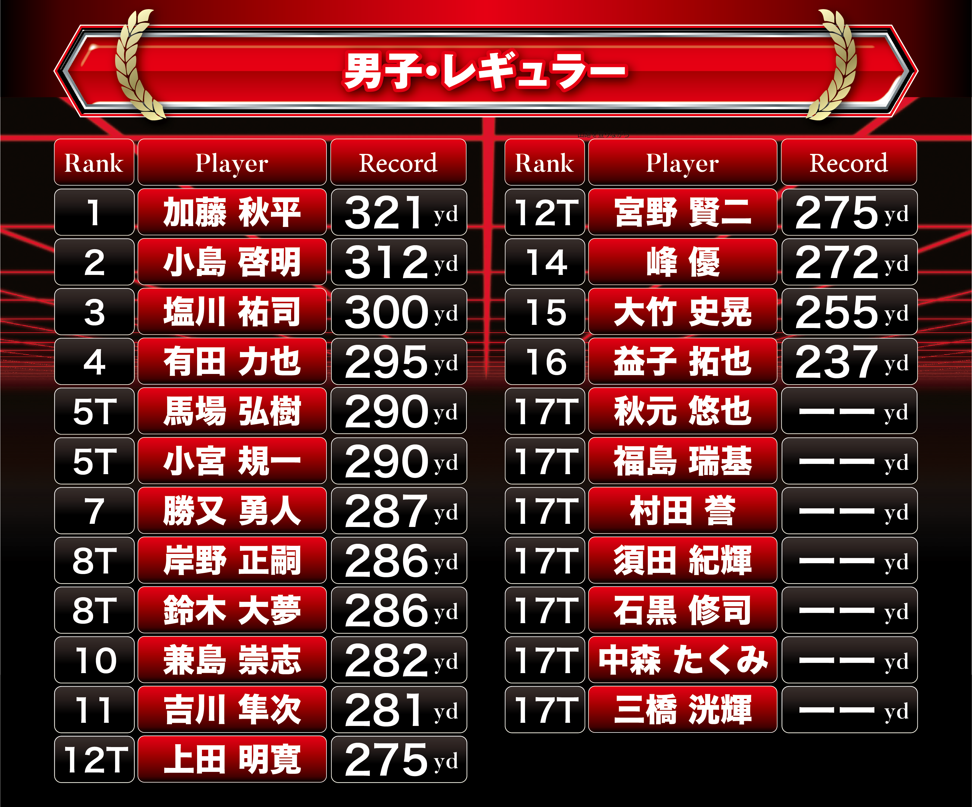 アマチュアドラコン選手権 第1戦 試合結果 ドラコンプロ認定 ドライバー飛距離アップのjpda 一般社団法人日本プロドラコン協会 アマチュアドラコン選手権 第1戦 試合結果 ドラコンプロ認定 ドライバー飛距離アップのjpda 一般社団法人日本プロドラコン協会